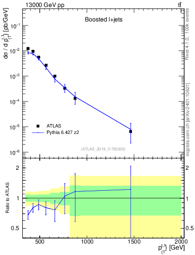 Plot of top.pt in 13000 GeV pp collisions