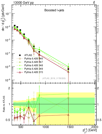 Plot of top.pt in 13000 GeV pp collisions
