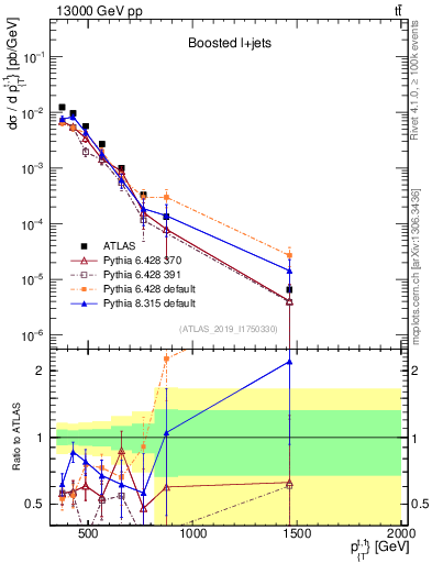 Plot of top.pt in 13000 GeV pp collisions