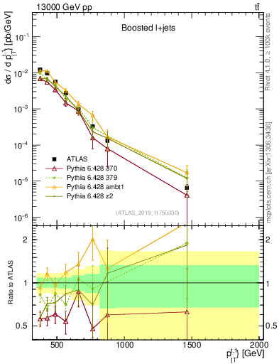Plot of top.pt in 13000 GeV pp collisions