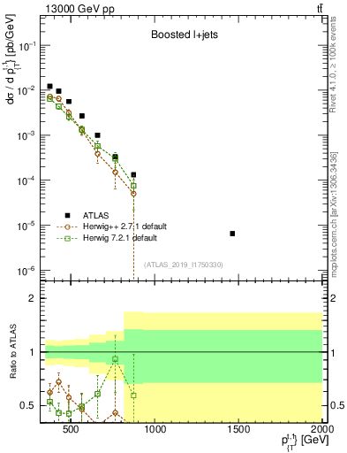 Plot of top.pt in 13000 GeV pp collisions
