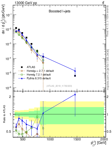 Plot of top.pt in 13000 GeV pp collisions