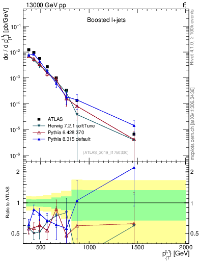 Plot of top.pt in 13000 GeV pp collisions