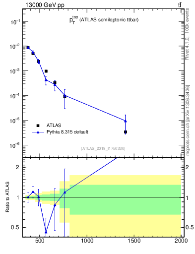 Plot of top.pt in 13000 GeV pp collisions