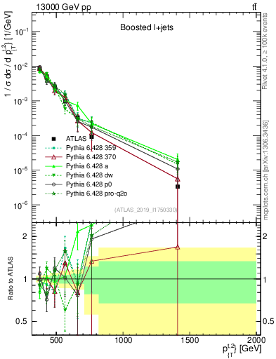 Plot of top.pt in 13000 GeV pp collisions