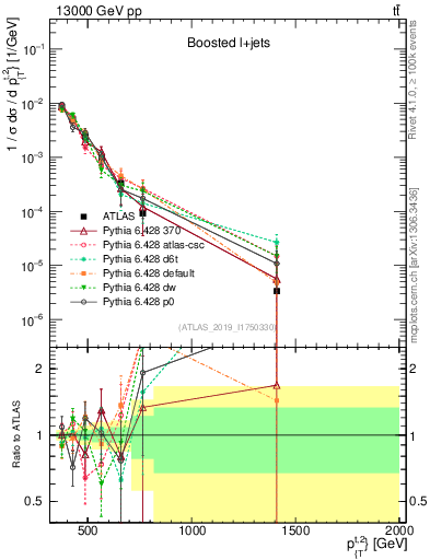 Plot of top.pt in 13000 GeV pp collisions