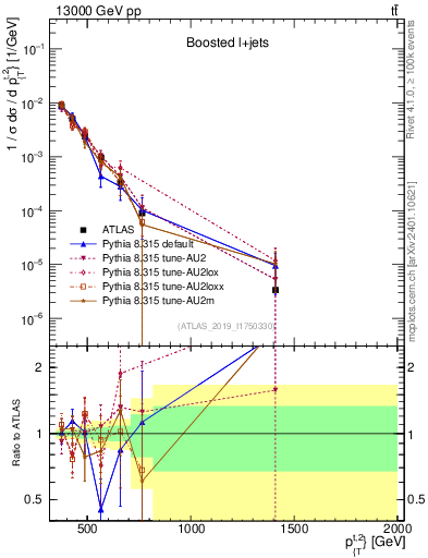 Plot of top.pt in 13000 GeV pp collisions