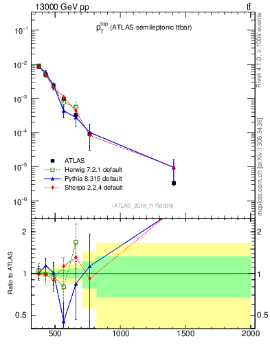 Plot of top.pt in 13000 GeV pp collisions
