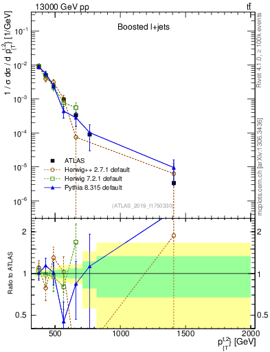 Plot of top.pt in 13000 GeV pp collisions