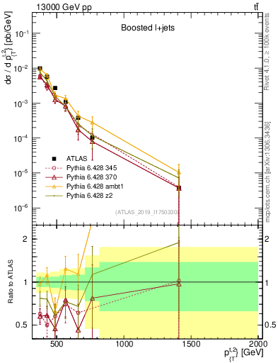 Plot of top.pt in 13000 GeV pp collisions