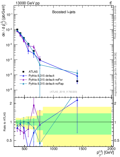 Plot of top.pt in 13000 GeV pp collisions
