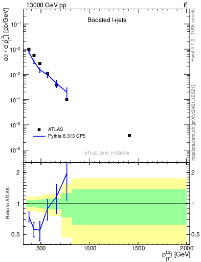 Plot of top.pt in 13000 GeV pp collisions