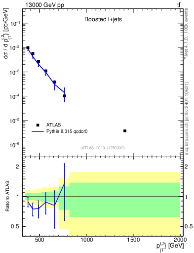 Plot of top.pt in 13000 GeV pp collisions