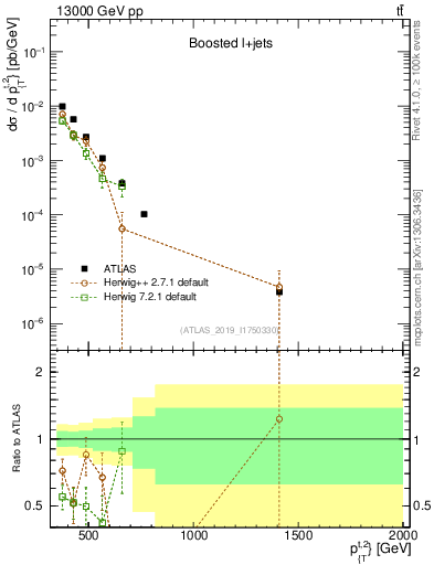 Plot of top.pt in 13000 GeV pp collisions