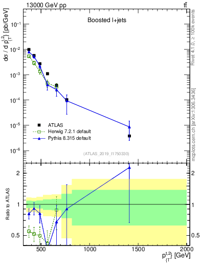 Plot of top.pt in 13000 GeV pp collisions