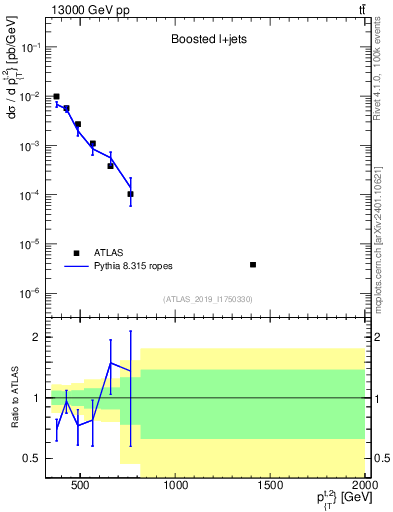 Plot of top.pt in 13000 GeV pp collisions