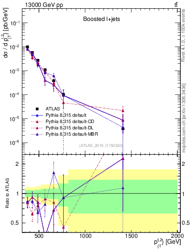Plot of top.pt in 13000 GeV pp collisions