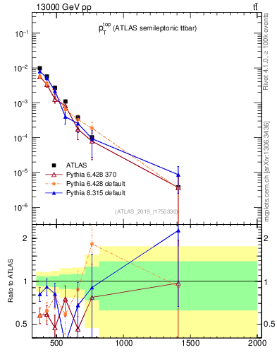 Plot of top.pt in 13000 GeV pp collisions