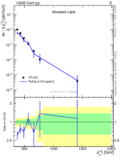 Plot of top.pt in 13000 GeV pp collisions