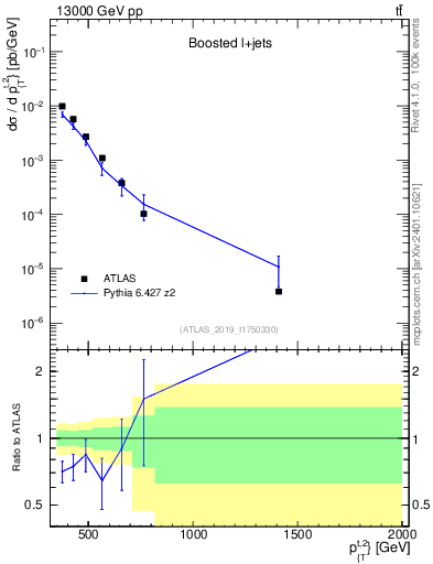 Plot of top.pt in 13000 GeV pp collisions