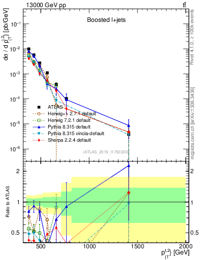 Plot of top.pt in 13000 GeV pp collisions