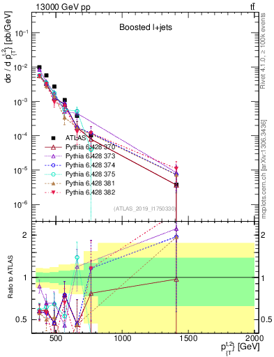 Plot of top.pt in 13000 GeV pp collisions