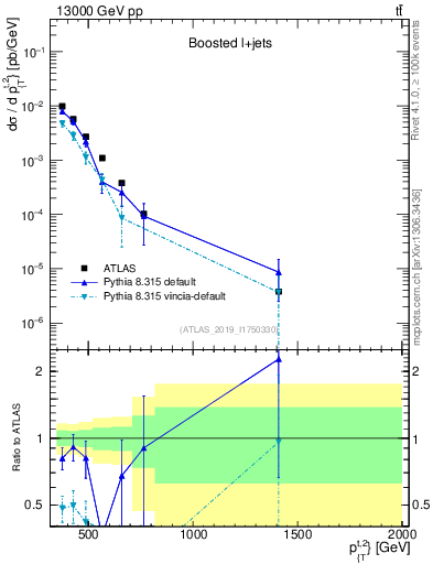 Plot of top.pt in 13000 GeV pp collisions