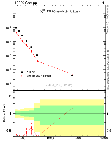 Plot of top.pt in 13000 GeV pp collisions