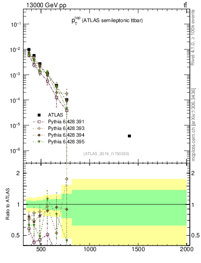 Plot of top.pt in 13000 GeV pp collisions