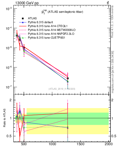 Plot of top.pt in 13000 GeV pp collisions