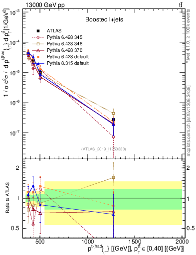 Plot of top.pt in 13000 GeV pp collisions