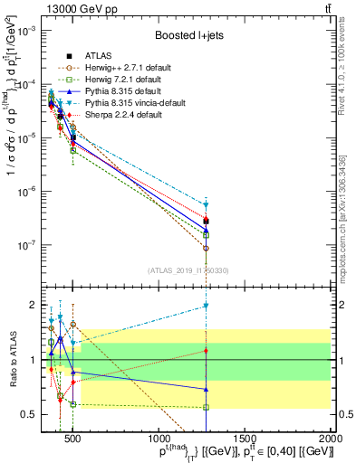 Plot of top.pt in 13000 GeV pp collisions