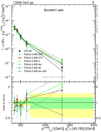Plot of top.pt in 13000 GeV pp collisions