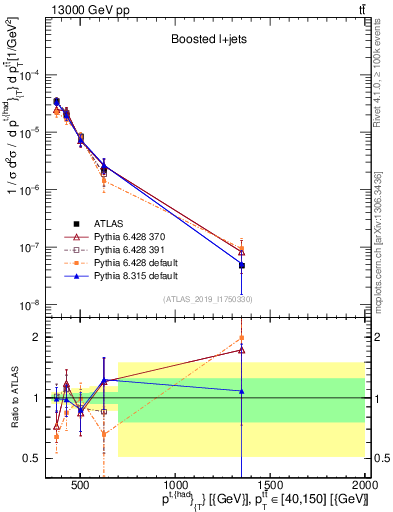 Plot of top.pt in 13000 GeV pp collisions