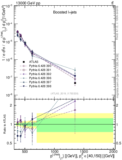 Plot of top.pt in 13000 GeV pp collisions