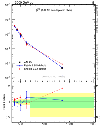 Plot of top.pt in 13000 GeV pp collisions