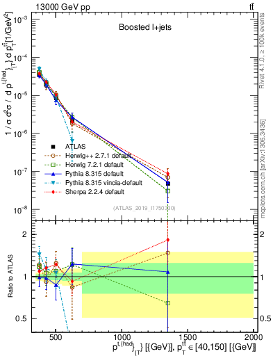 Plot of top.pt in 13000 GeV pp collisions