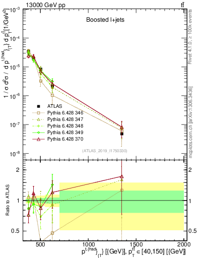 Plot of top.pt in 13000 GeV pp collisions