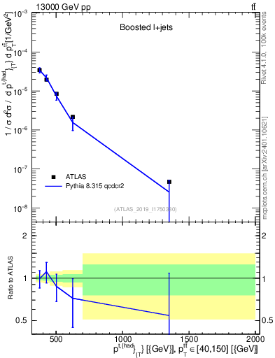 Plot of top.pt in 13000 GeV pp collisions
