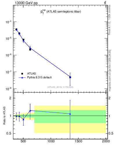 Plot of top.pt in 13000 GeV pp collisions