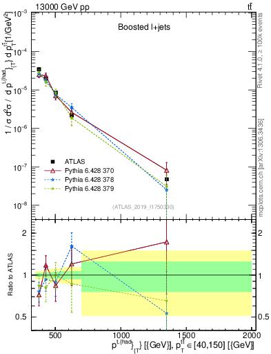 Plot of top.pt in 13000 GeV pp collisions