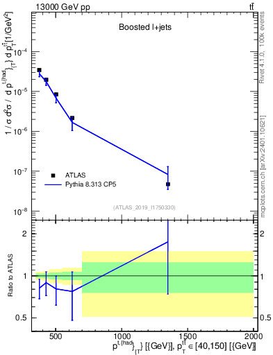 Plot of top.pt in 13000 GeV pp collisions
