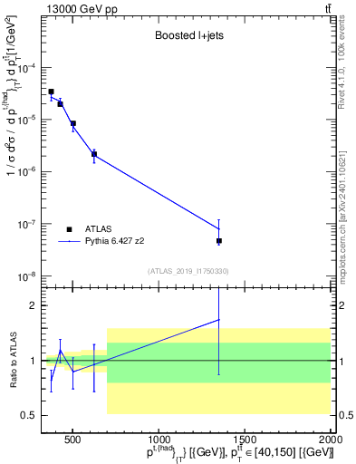 Plot of top.pt in 13000 GeV pp collisions
