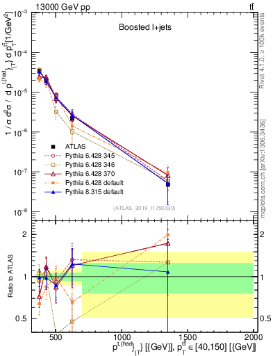 Plot of top.pt in 13000 GeV pp collisions