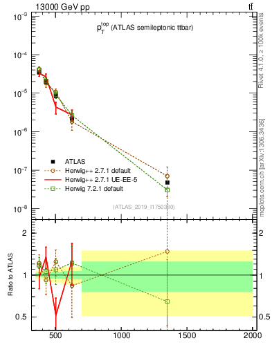 Plot of top.pt in 13000 GeV pp collisions