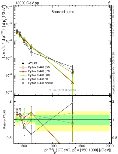 Plot of top.pt in 13000 GeV pp collisions