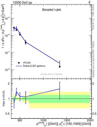 Plot of top.pt in 13000 GeV pp collisions