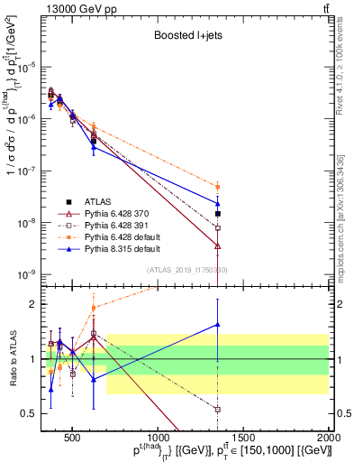 Plot of top.pt in 13000 GeV pp collisions