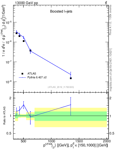 Plot of top.pt in 13000 GeV pp collisions