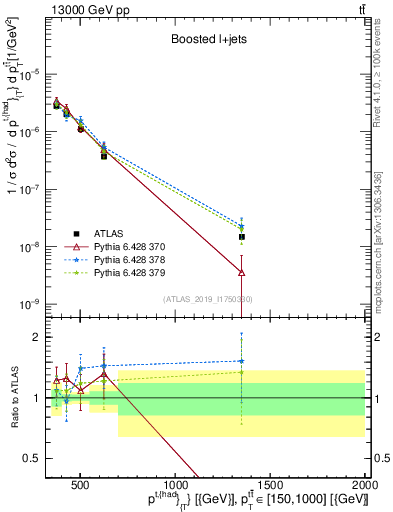 Plot of top.pt in 13000 GeV pp collisions